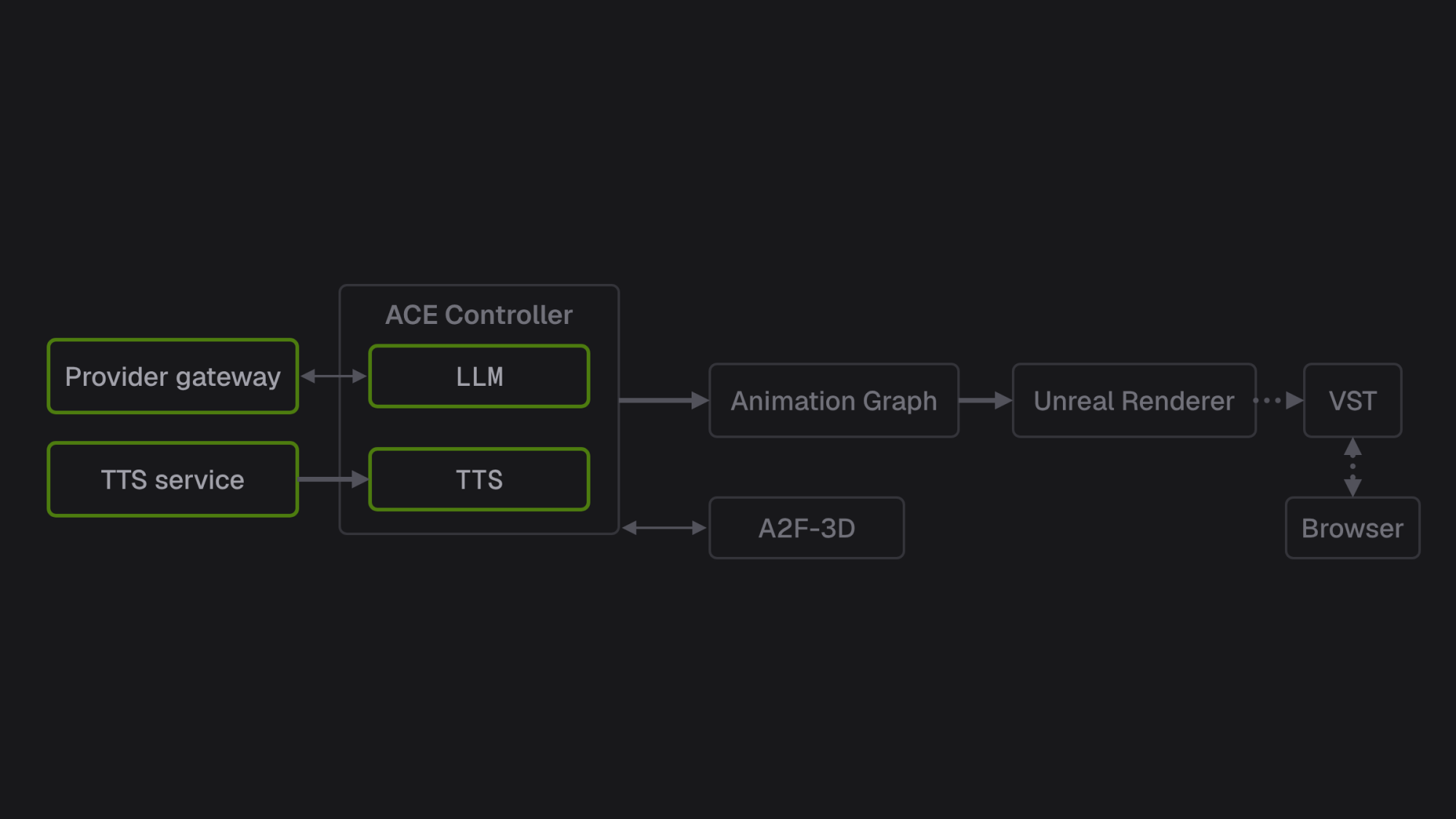 Runtime flow of a Tokkio avatar, with our parts in green: the provider gateway and TTS service feed our LLM and TTS classes inside the ACE Controller, which exchanges audio and animation with A2F-3D and drives the Animation Graph and the Unreal Renderer; the video goes out through VST to the browser.