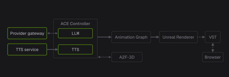 Runtime flow of a Tokkio avatar, with our parts in green: the provider gateway and TTS service feed our LLM and TTS classes inside the ACE Controller, which exchanges audio and animation with A2F-3D and drives the Animation Graph and the Unreal Renderer; the video goes out through VST to the browser.