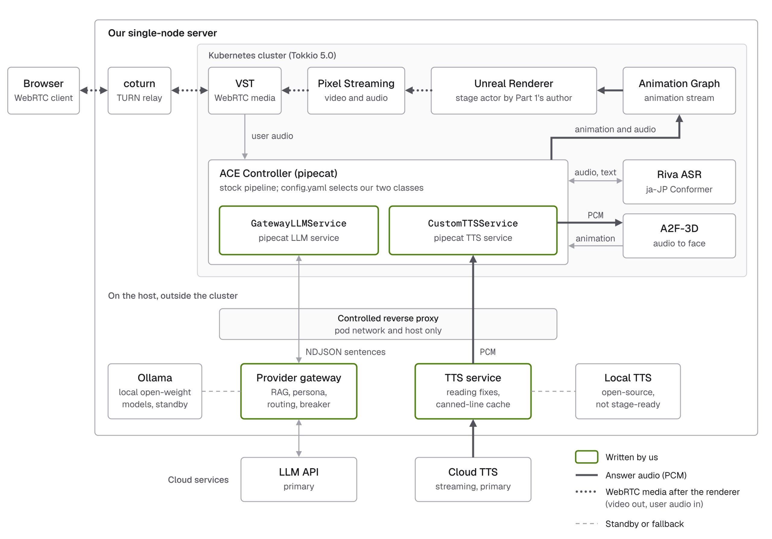 Architecture on one server: in the Tokkio cluster, the ACE Controller holds our LLM and TTS classes and reaches our gateway and TTS service on the host via a reverse proxy. The controller sends answer audio to A2F-3D, then animation and audio to the Animation Graph and renderer; video returns via VST to the browser.