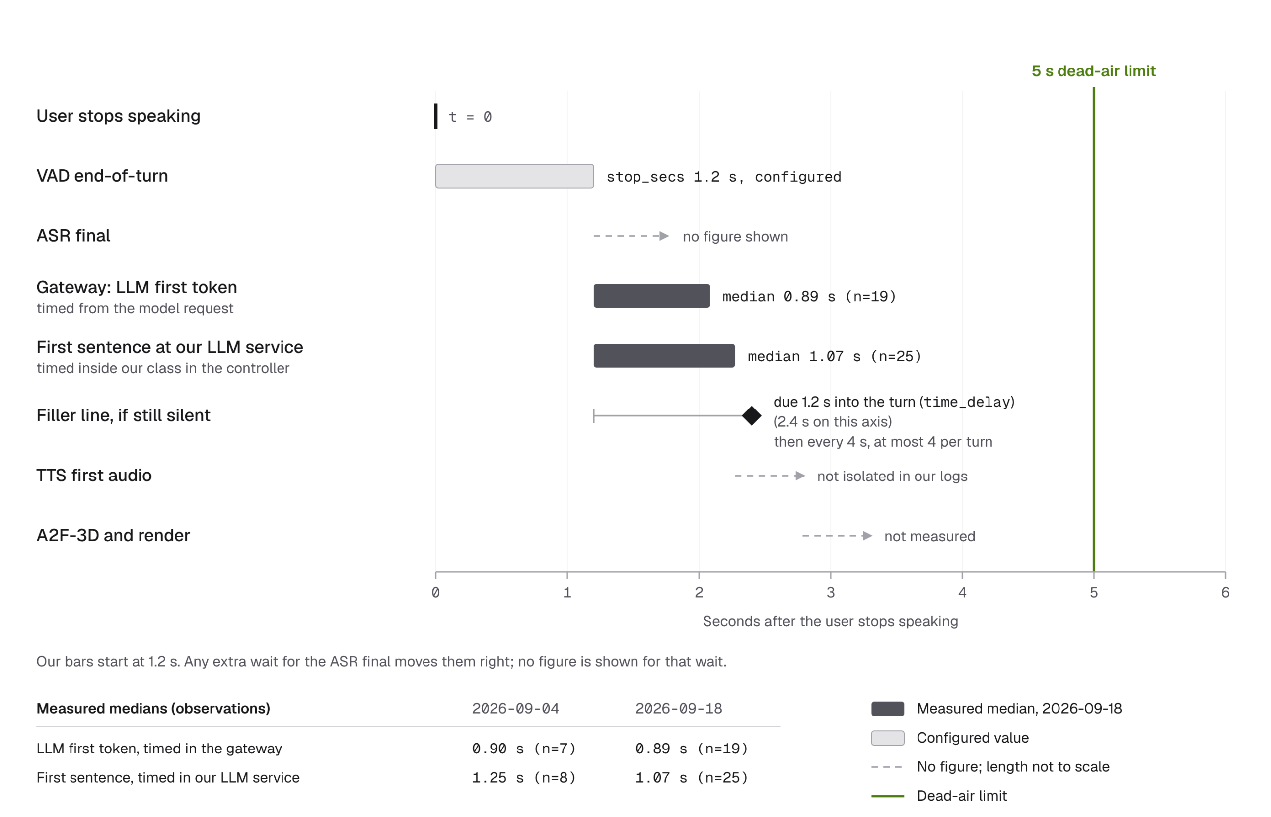 Timeline with the dead-air limit at 5 s. After the configured 1.2 s VAD delay, our 2026-09-18 medians are 0.89 s to the LLM first token in the gateway (n=19) and 1.07 s to the first sentence at our LLM service in the controller (n=25). A filler line is due 1.2 s into the turn; other segments carry no figure.