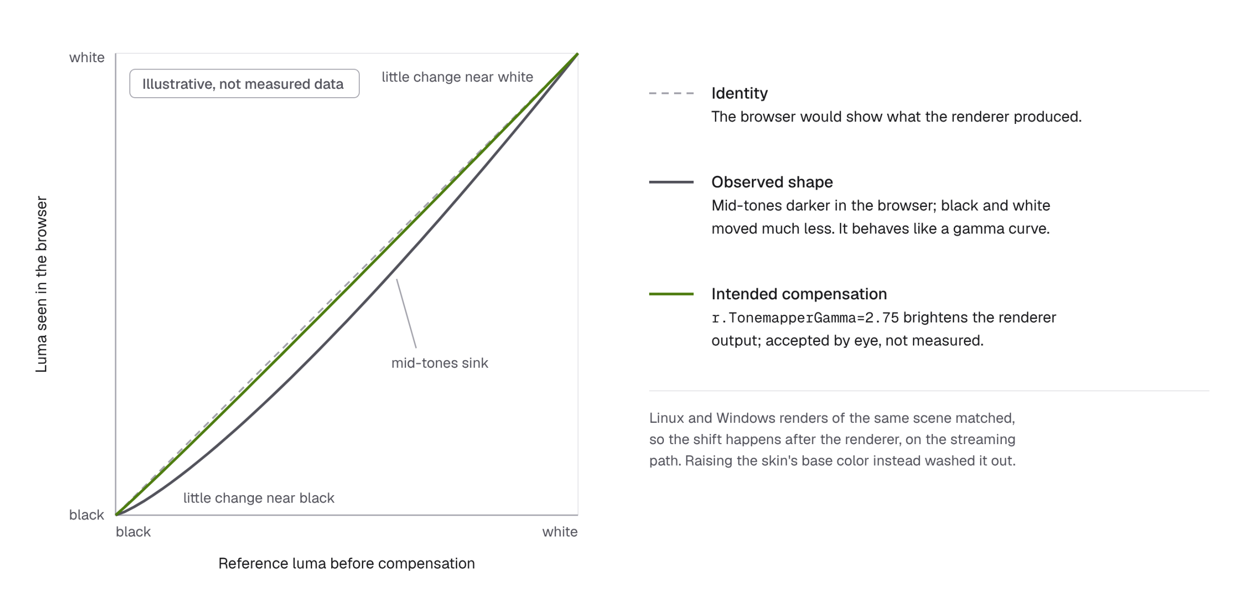 Illustrative chart, not measured data, of luma seen in the browser against reference luma before compensation. The observed curve sags below the identity diagonal in the mid-tones and changes little near black and white. The intended compensation, r.TonemapperGamma=2.75, is drawn close to the diagonal.